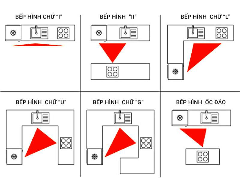 Những kiểu bố trí  “tam giác bếp” theo kiểu dáng bếp khác nhau